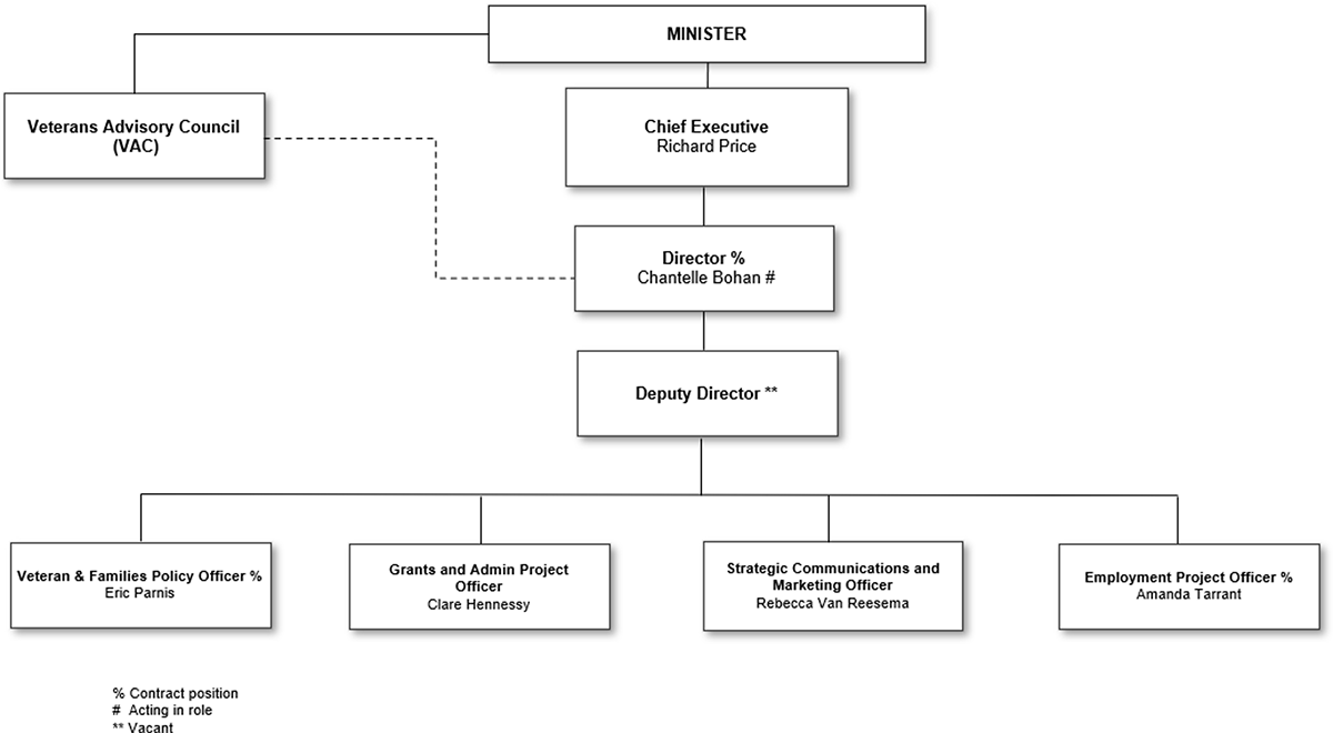 Organisation structure flow chart